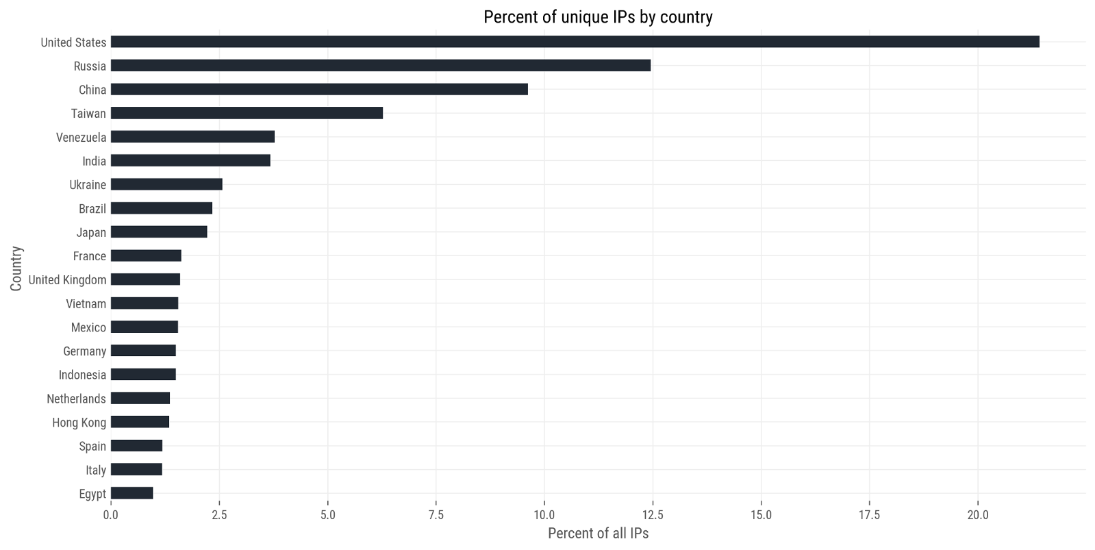 ips-by-country.png
