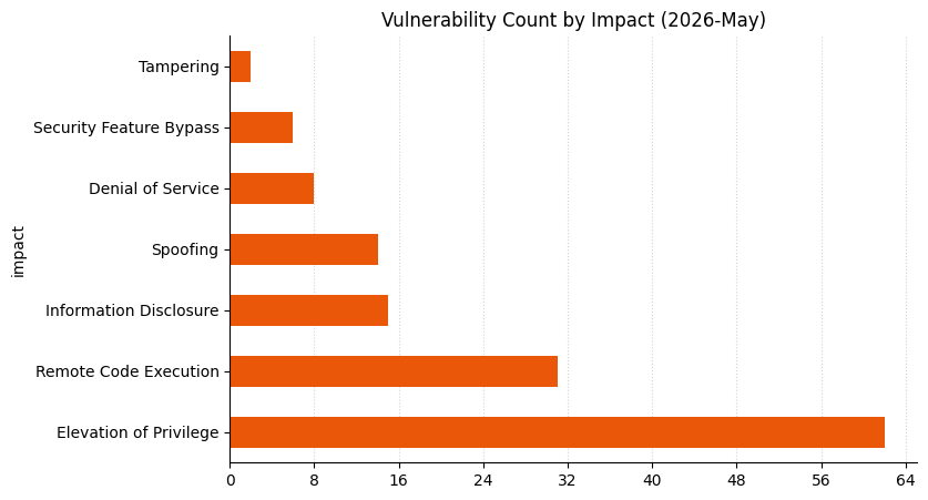 A bar chart showing vulnerability count by impact for Microsoft Patch Tuesday 2026-May