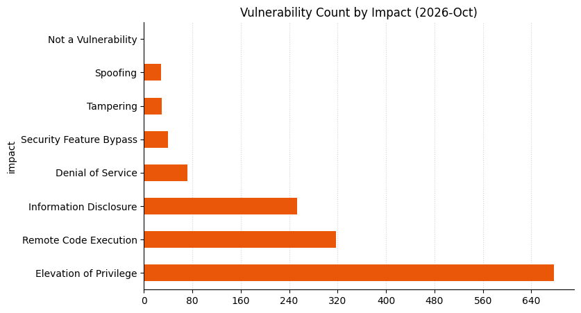 2026-10-vuln_count_impact.png