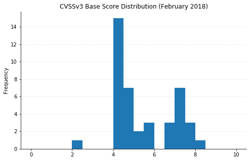 2018-02-cvssv3_hist.png