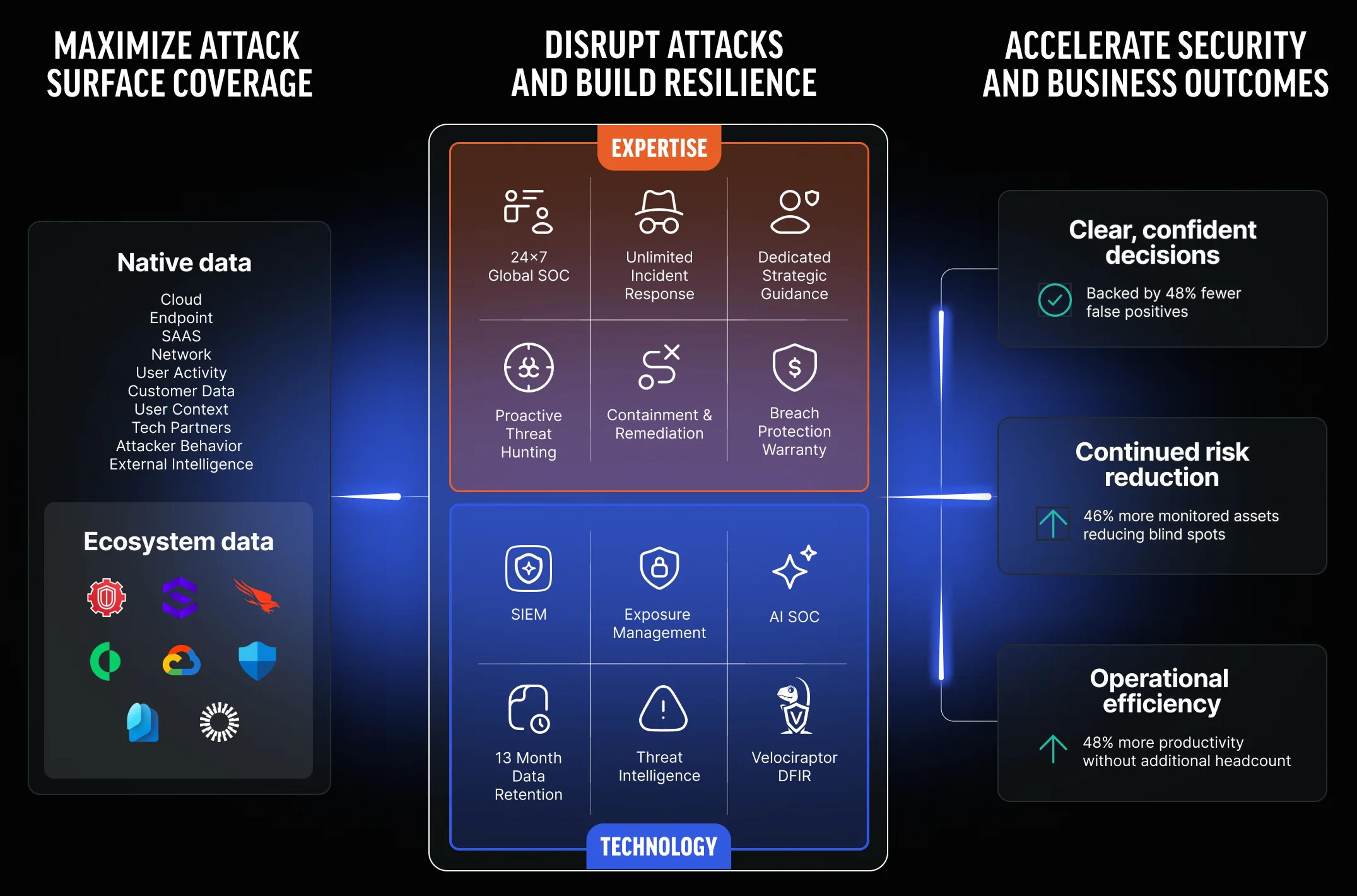 A dark-themed infographic illustrating a cybersecurity platform. On the left, “Maximize Attack Surface Coverage” highlights native data sources (cloud, endpoint, SaaS, network, user activity, and external intelligence) and ecosystem integrations. In the center, a layered panel shows “Expertise” (24/7 global SOC, unlimited incident response, strategic guidance, threat hunting, remediation, and breach protection) above “Technology” (SIEM, exposure management, AI SOC, threat intelligence, 13-month data retention, and DFIR). On the right, “Accelerate Security and Business Outcomes” lists benefits including fewer false positives, increased asset visibility, and improved operational efficiency.
