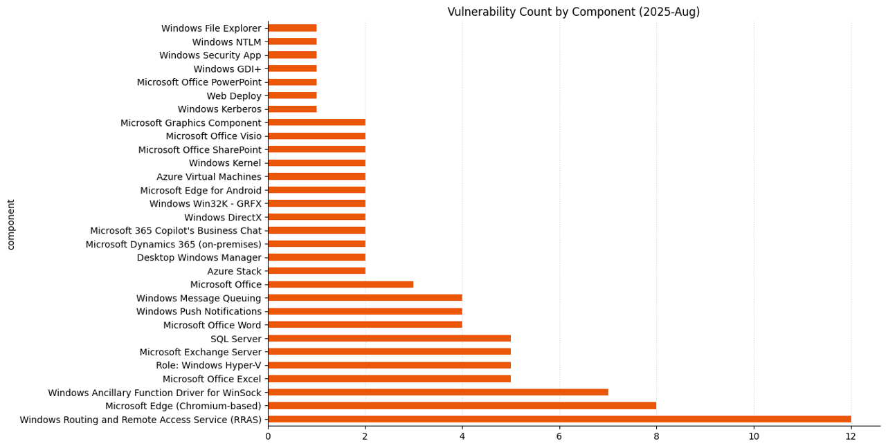 Patch Tuesday - August 2025