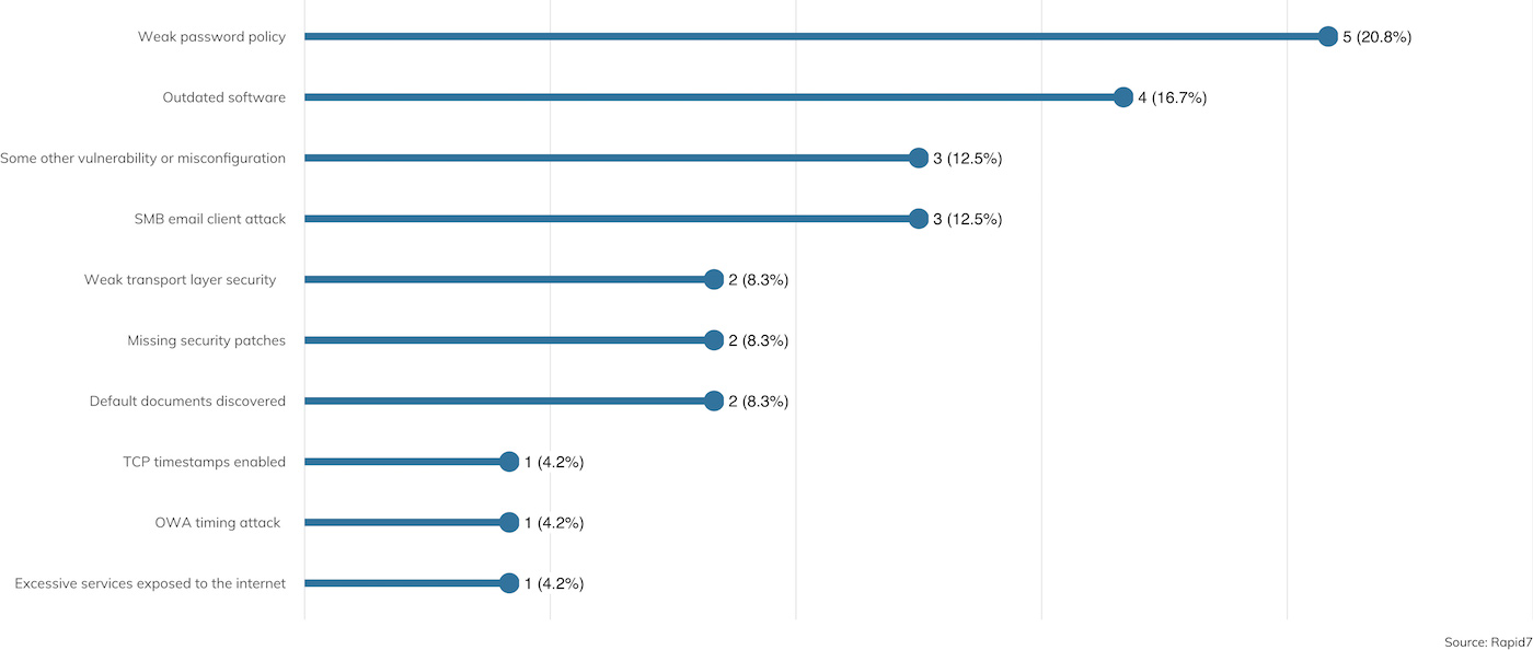 Figure 7: External Engagement: Vulnerabilities Identified Where Internal Access Attained (Count reflects only available responses, not total set of external engagements.)