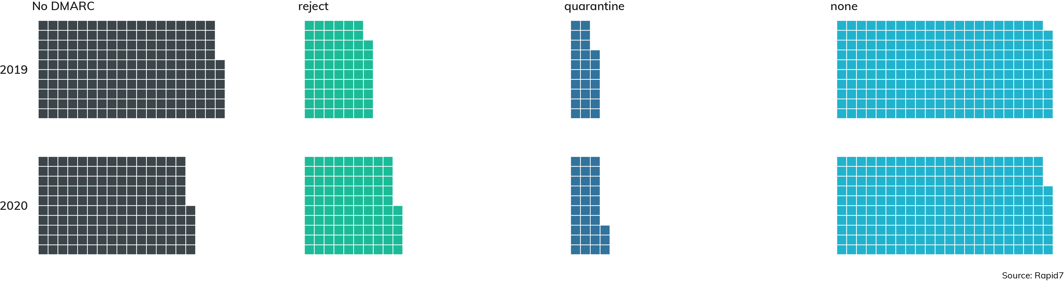 Figure 10: Fortune 500 DMARC Status: 2019 vs. 2020 