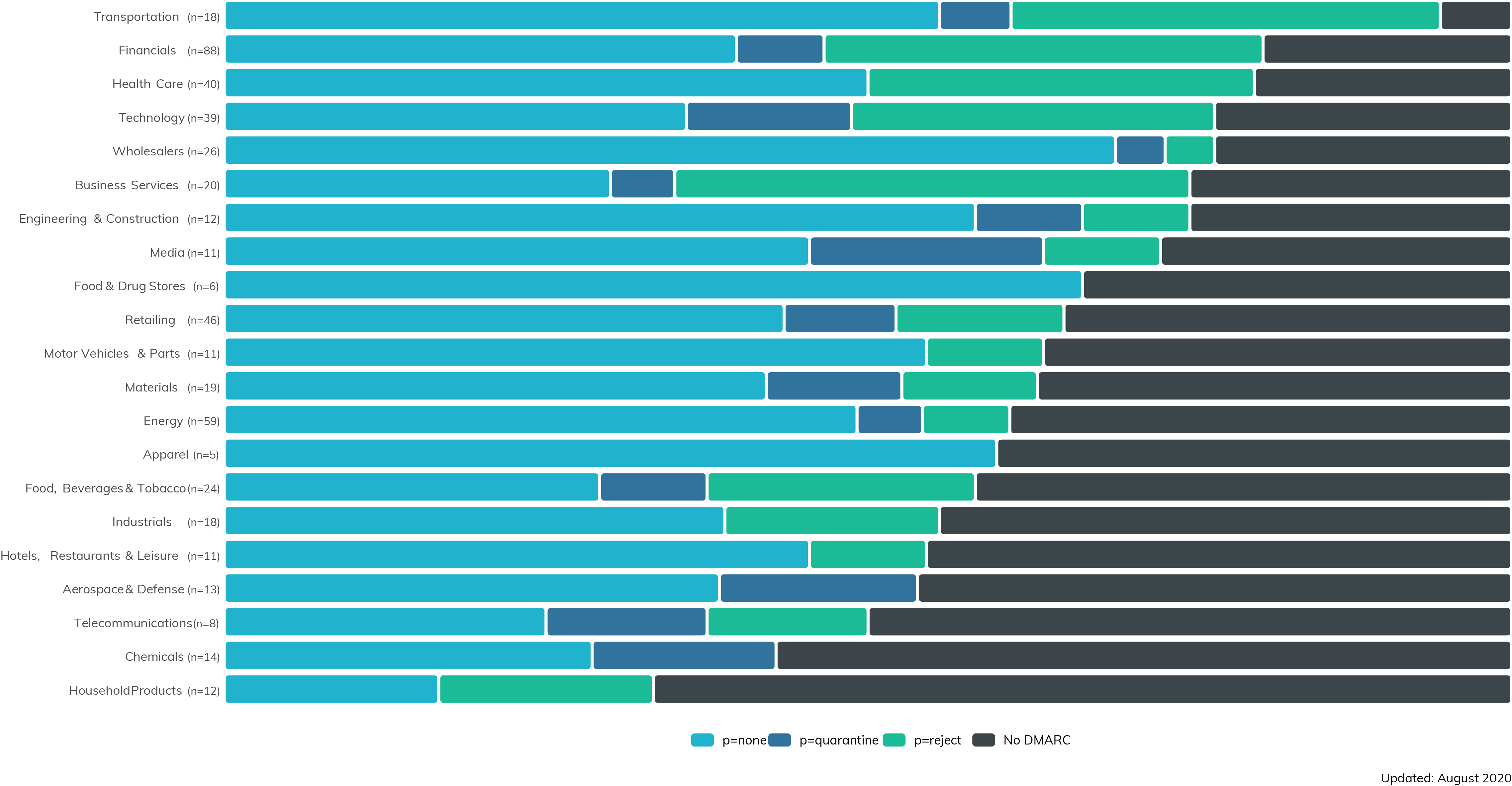 Figure 11: Fortune 500 DMARC Status