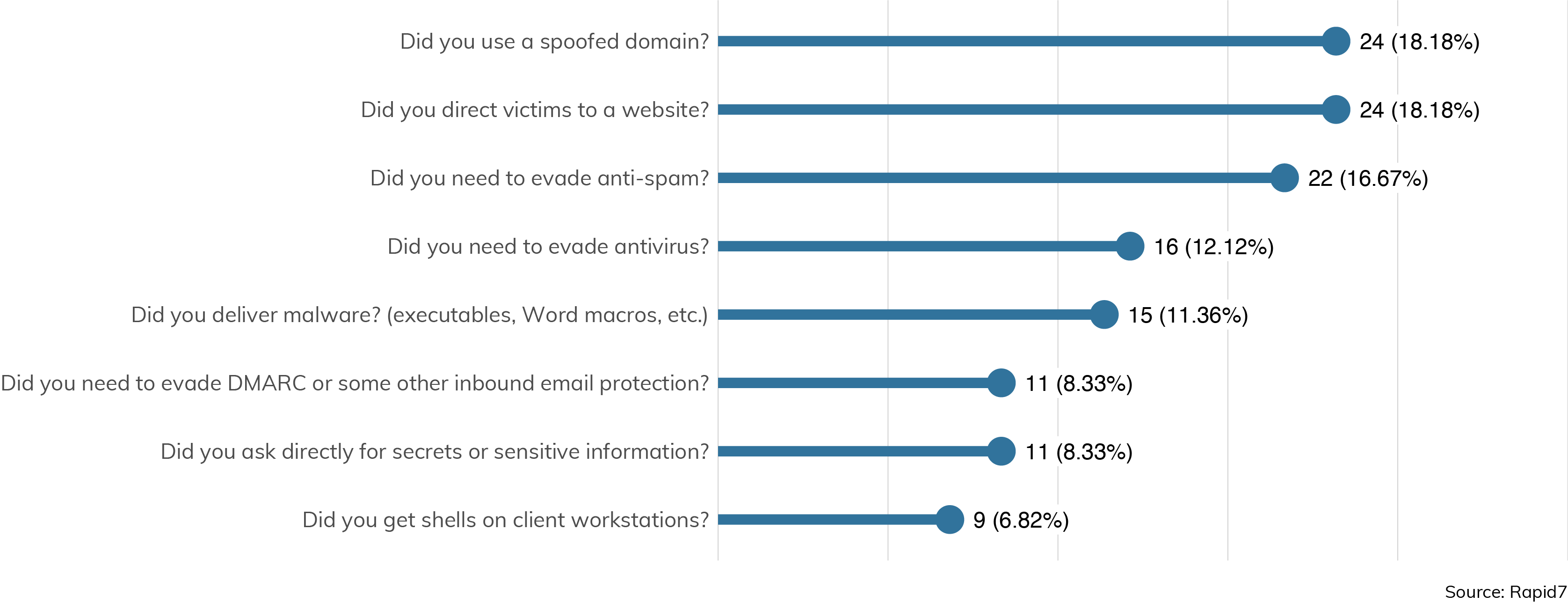 Figure 9: Email-Based Electronic Social Engineering: What Happened? (Percentages calculated based on aggregated total count of attempts.) 