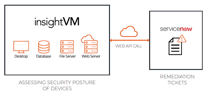 Rapid7 InsightVM & ServiceNow ITSM  Integration