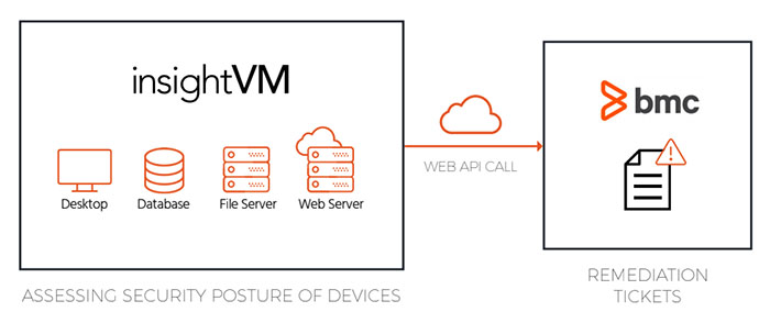 Rapid7 InsightVM & BMC Remedy Integration