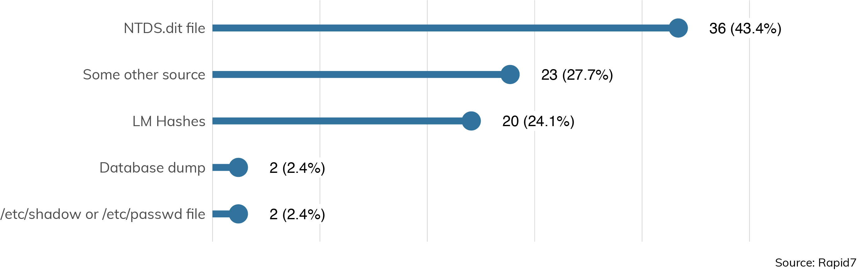 Figure 17: What Kind of Hashes Did You Collect? (Set includes only engagements where hashes were successfully collected.) 