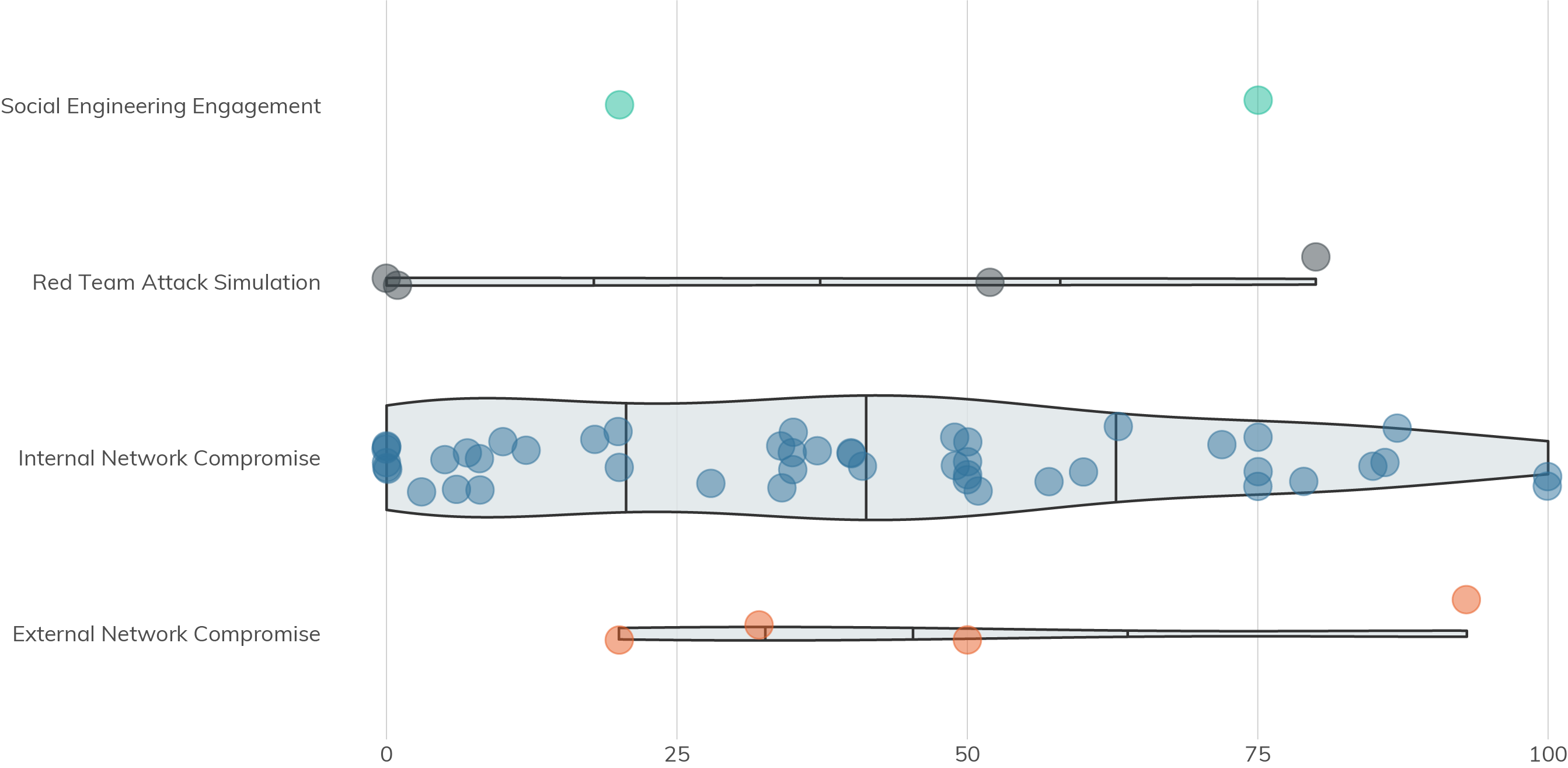 Figure 18: About What Percentage of the Passwords Did You Crack? (Outlines correspond to distribution. Line breaks correspond to the 25%, 50% (median), and 75% quantiles. 