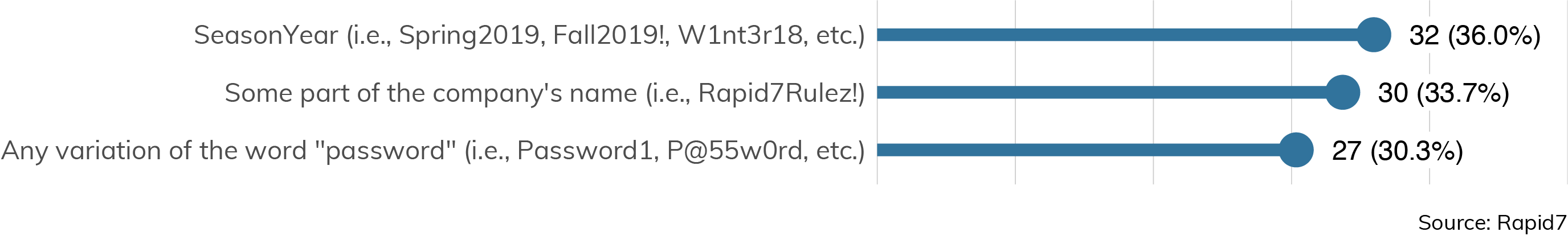 Figure 19: Guessable Cracked Passwords (Set limited to engagements where password cracking was in scope.) 