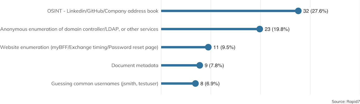 Figure 19: How did you gather usernames? (Set includes only engagements where credentials were successfully captured. Infrequent method excluded.)