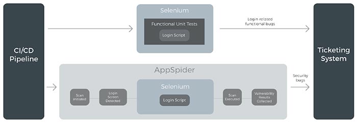 Rapid7 InsightAppSec & Selenium Integration