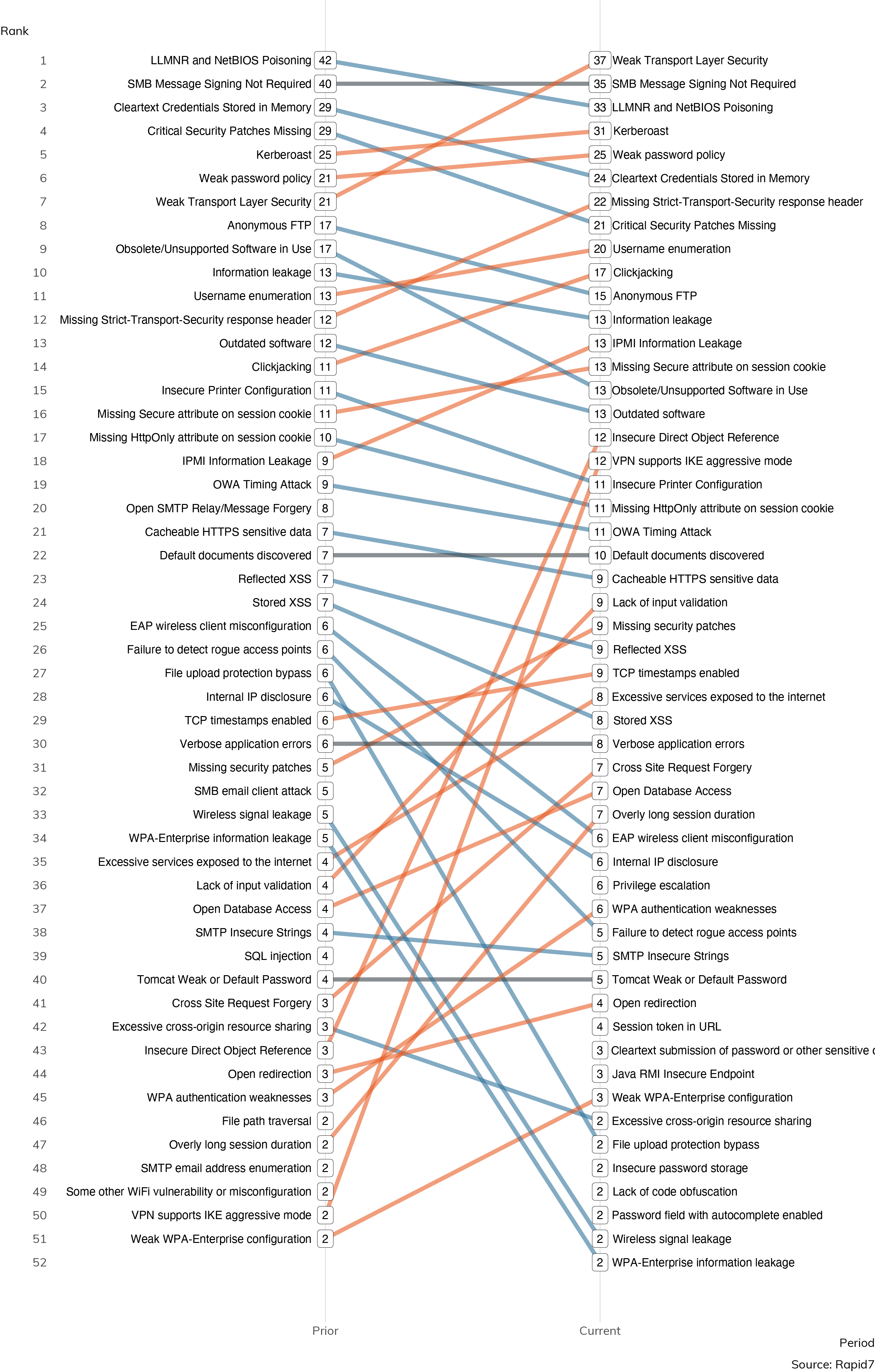 Figure 13: Prior vs. Current Vulnerabilities (Ordering based on in-period relative frequency. Numeric labels reflect count of vulnerability instances.) 