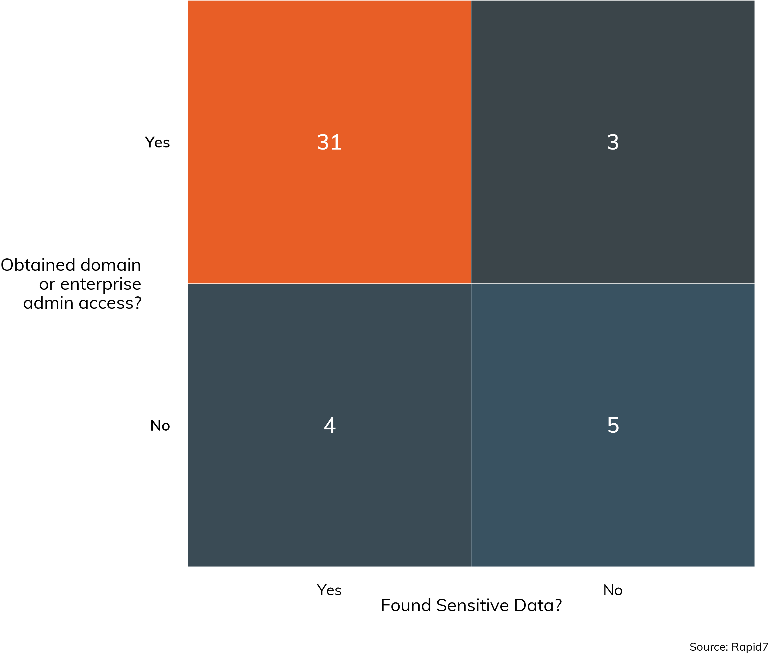 Figure 21: Internal Network Compromise: The Path of Least Resistance to Sensitive Data (Privileged accounts provide the keys to unlock the credential vaults. Value in cell represents engagement count. Only cases with responses presented.) 