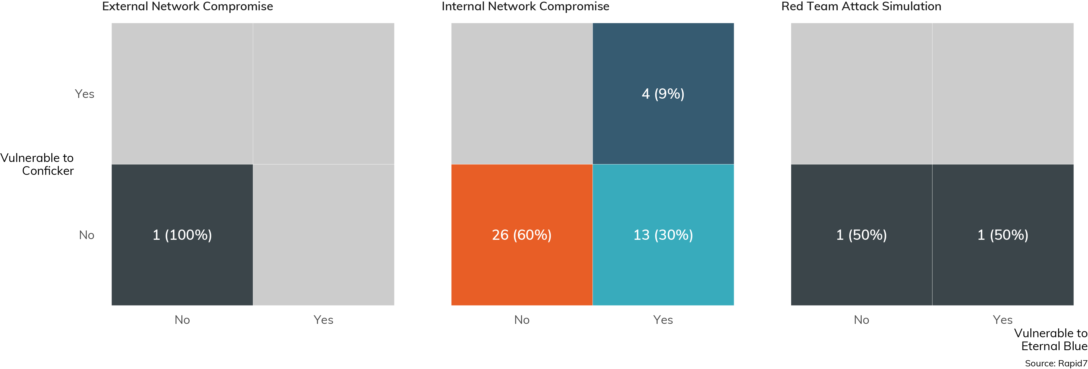 Figure 5: Were Any Hosts Vulnerable to EternalBlue and/or Conficker? (Count reflects only provided responses. Percentages calculated within assessment types.)