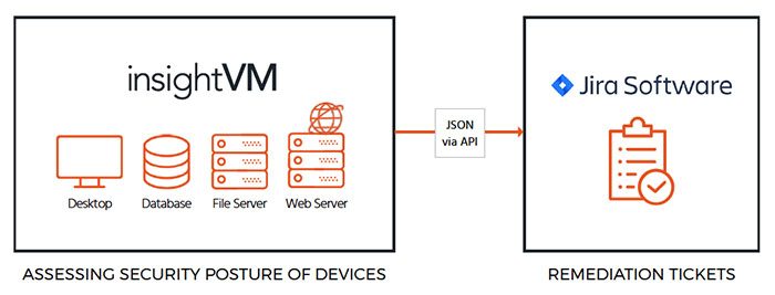 Rapid7 InsightVM Atlassian Jira Integration