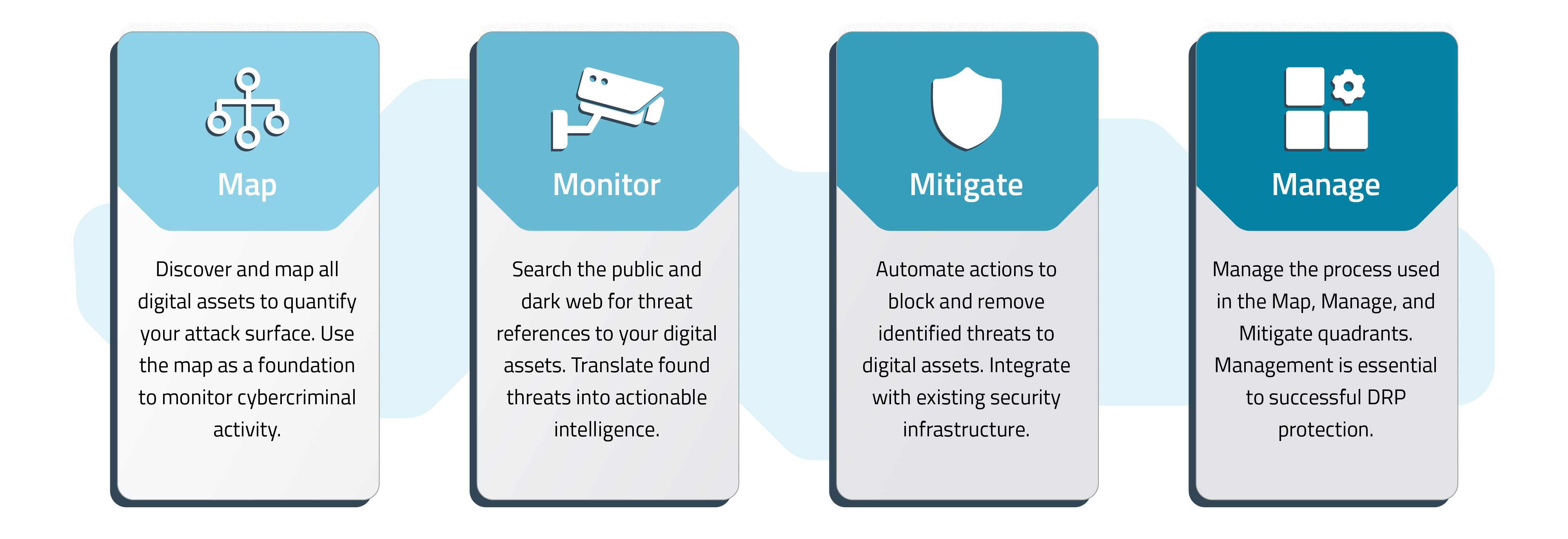 Four Quadrants of Digital Risk Protection (DRP)