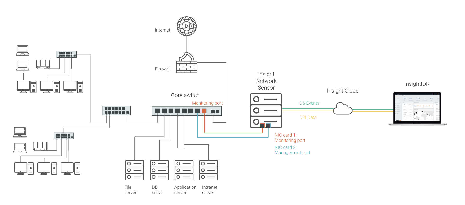 How InsightIDR monitors and analyzes network traffic