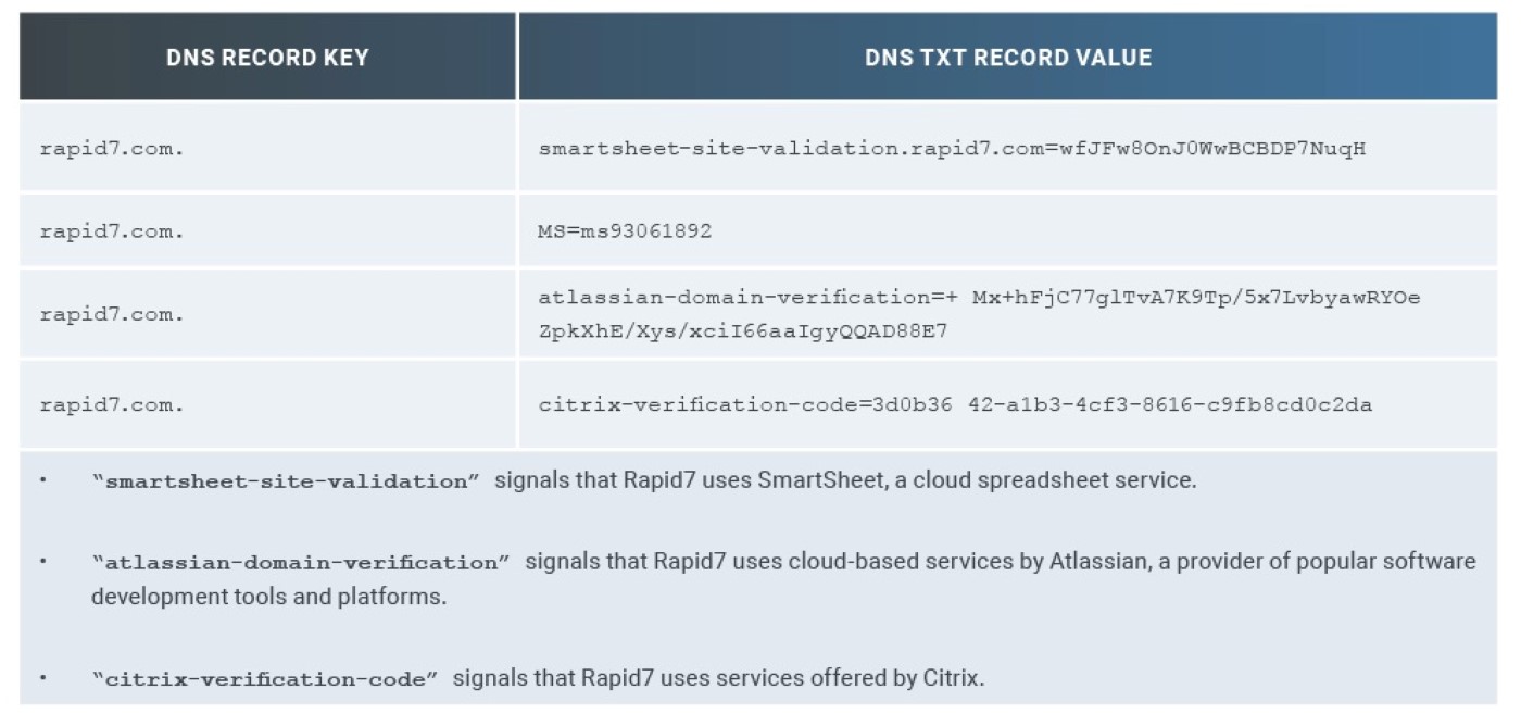 Table 1: Rapid7 DNS TXT Records Sample