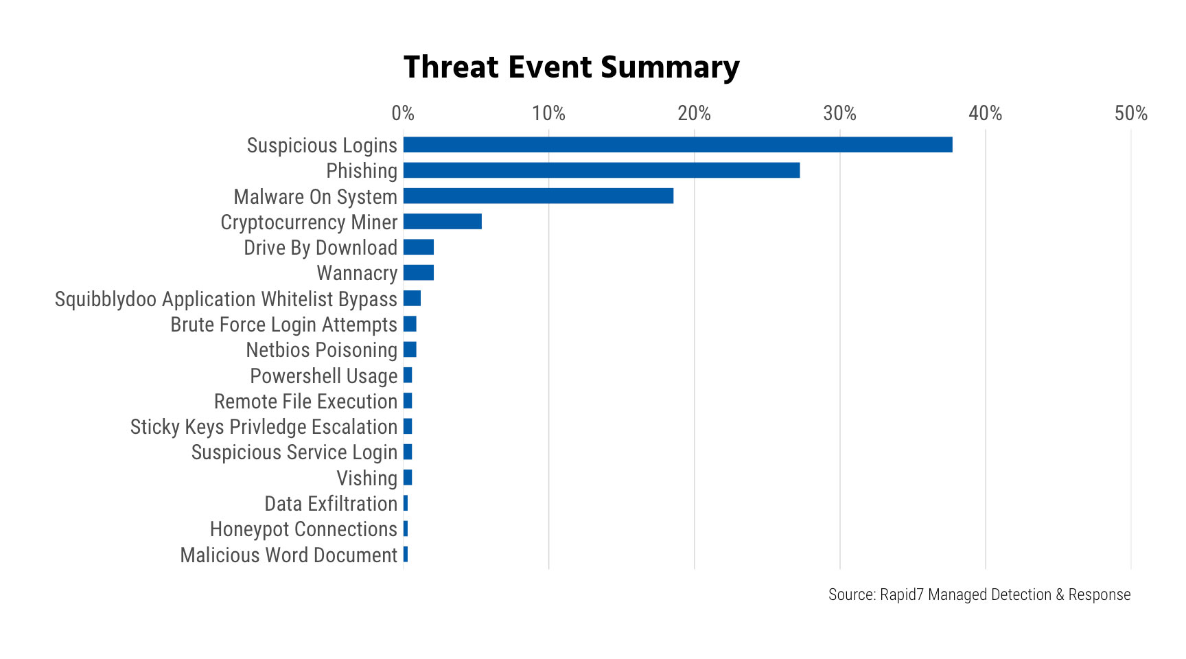 Incident Frequency by Organization Size