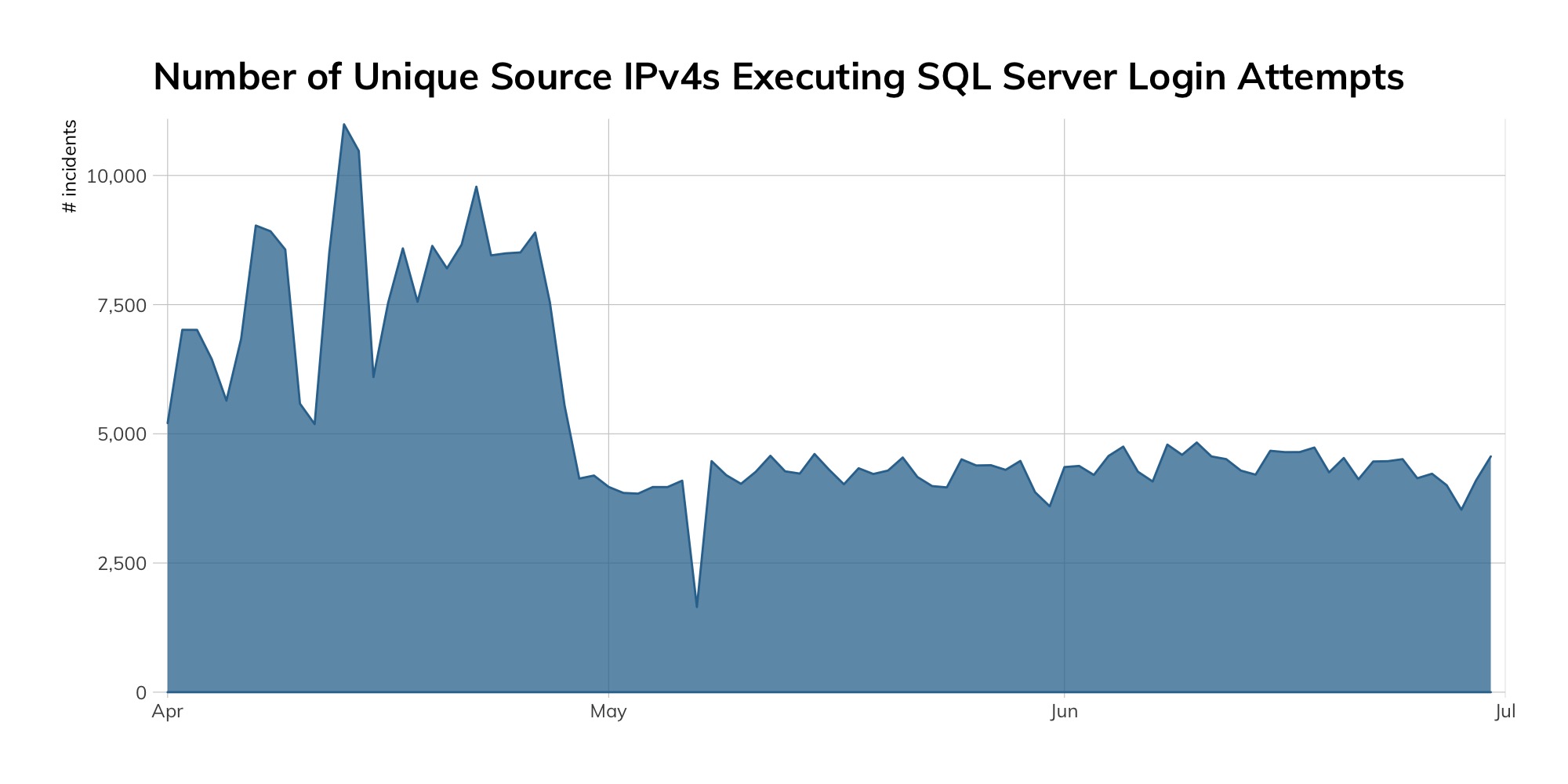 Figure 2: Number of Unique Source IPv4s Executing SQL Server Login Attempts