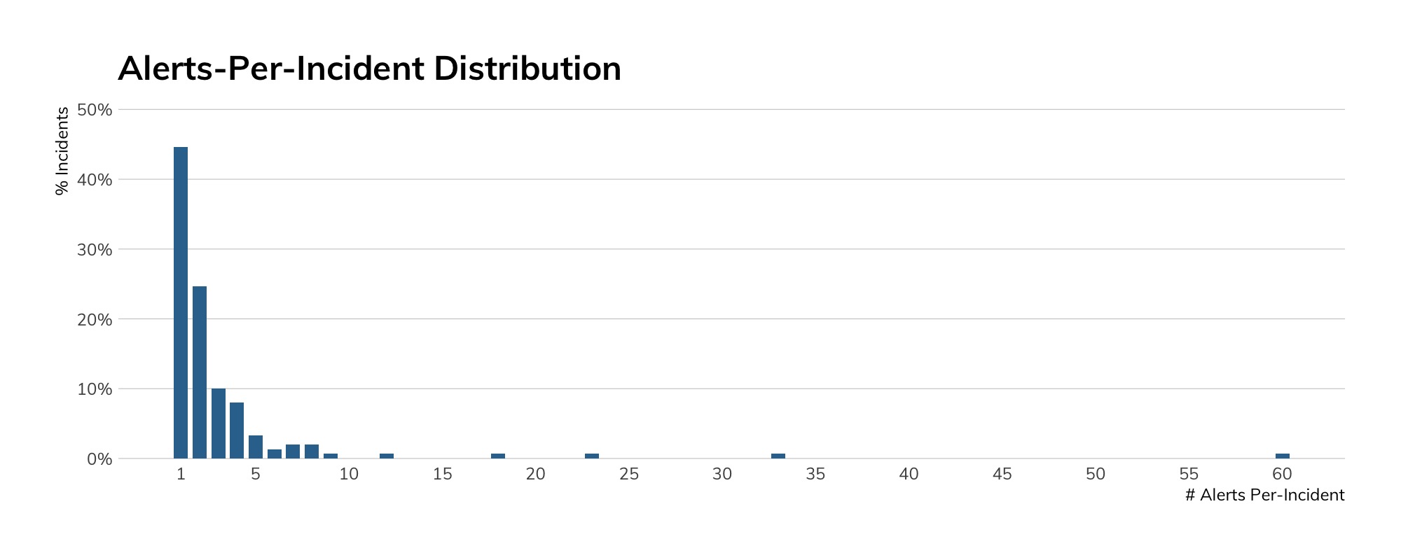 Figure 7: Alerts-Per-Incident Distribution