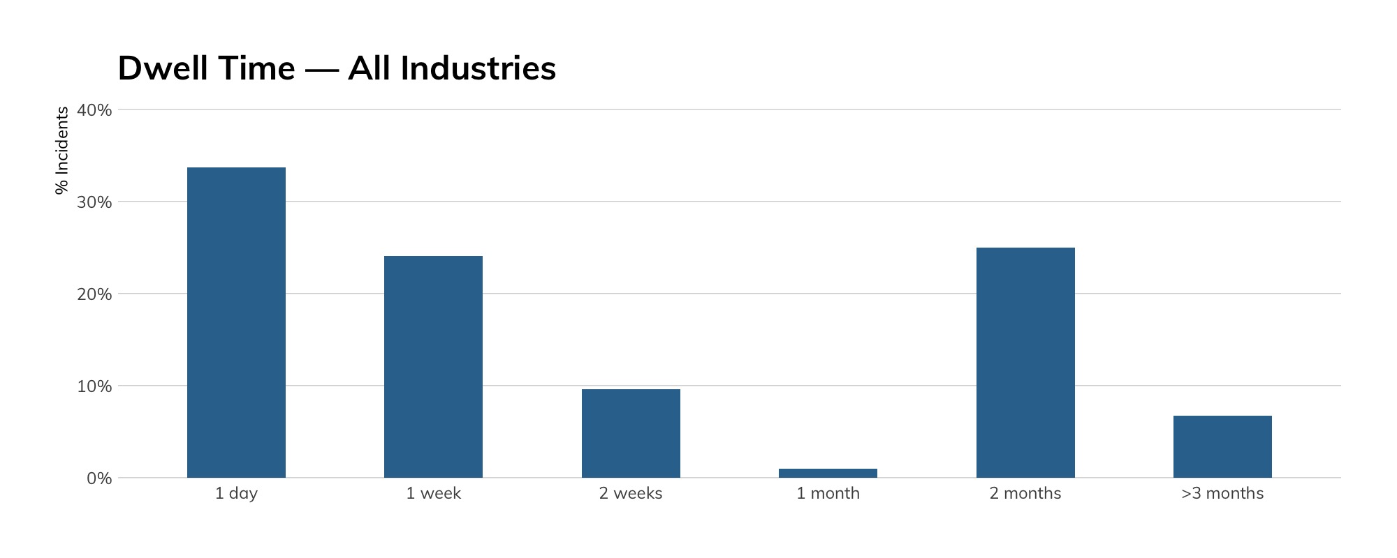 Figure 11: Dwell Time—All Industries