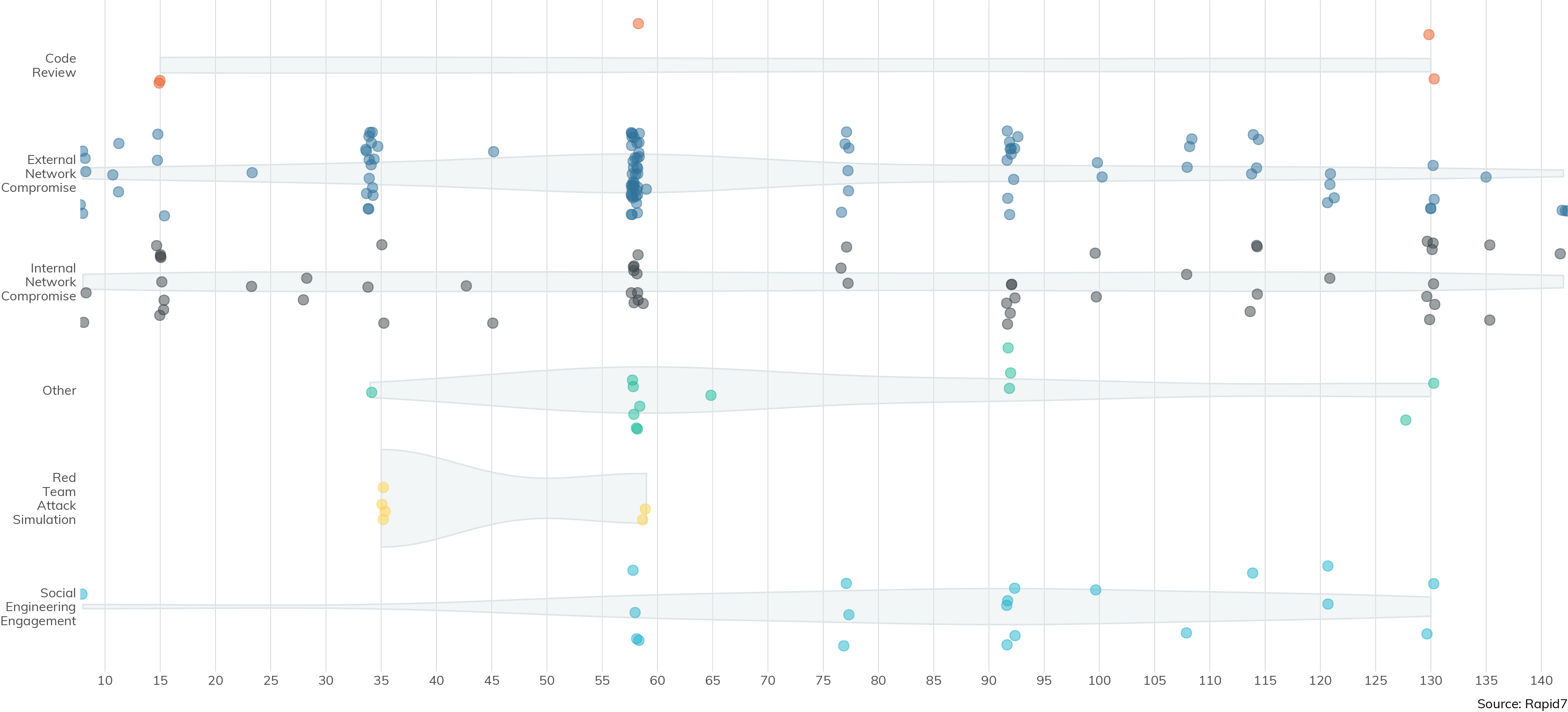 Figure 2: Hours Contracted by Assessment Type