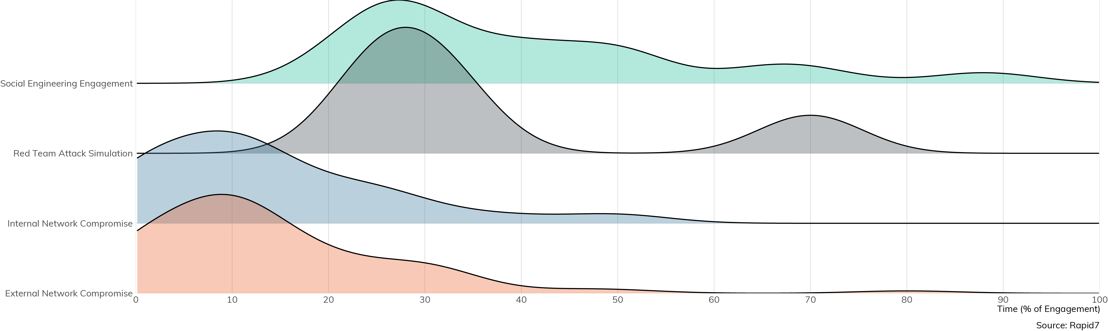 Figure 3: Engagement Type Spent on Planning and Reconnaissance (Displayed set includes only engagements where details on time spent were provided (n = 148).)