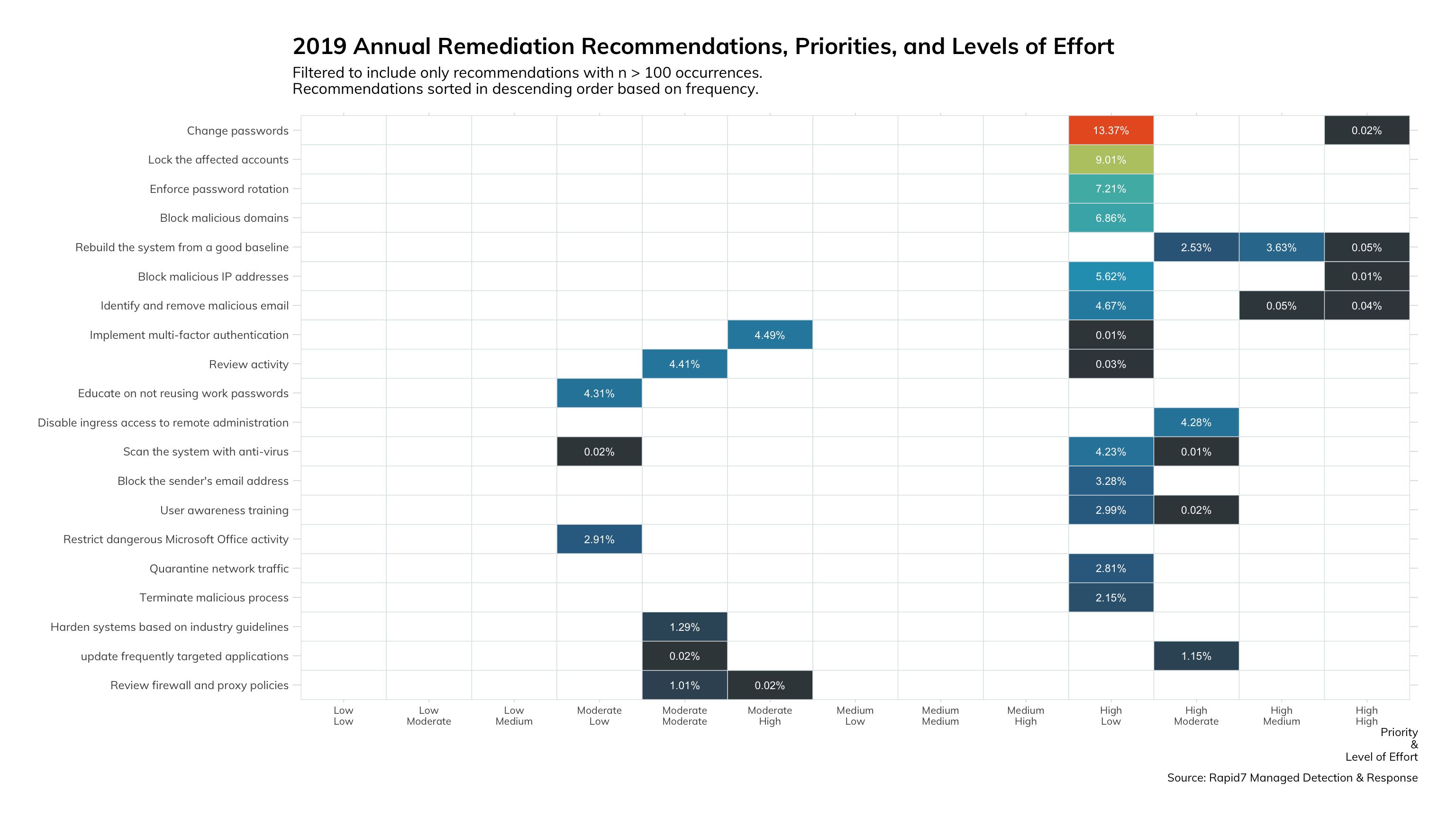図19： 2019年の修正に関する推奨事項、優先度、必要な作業量