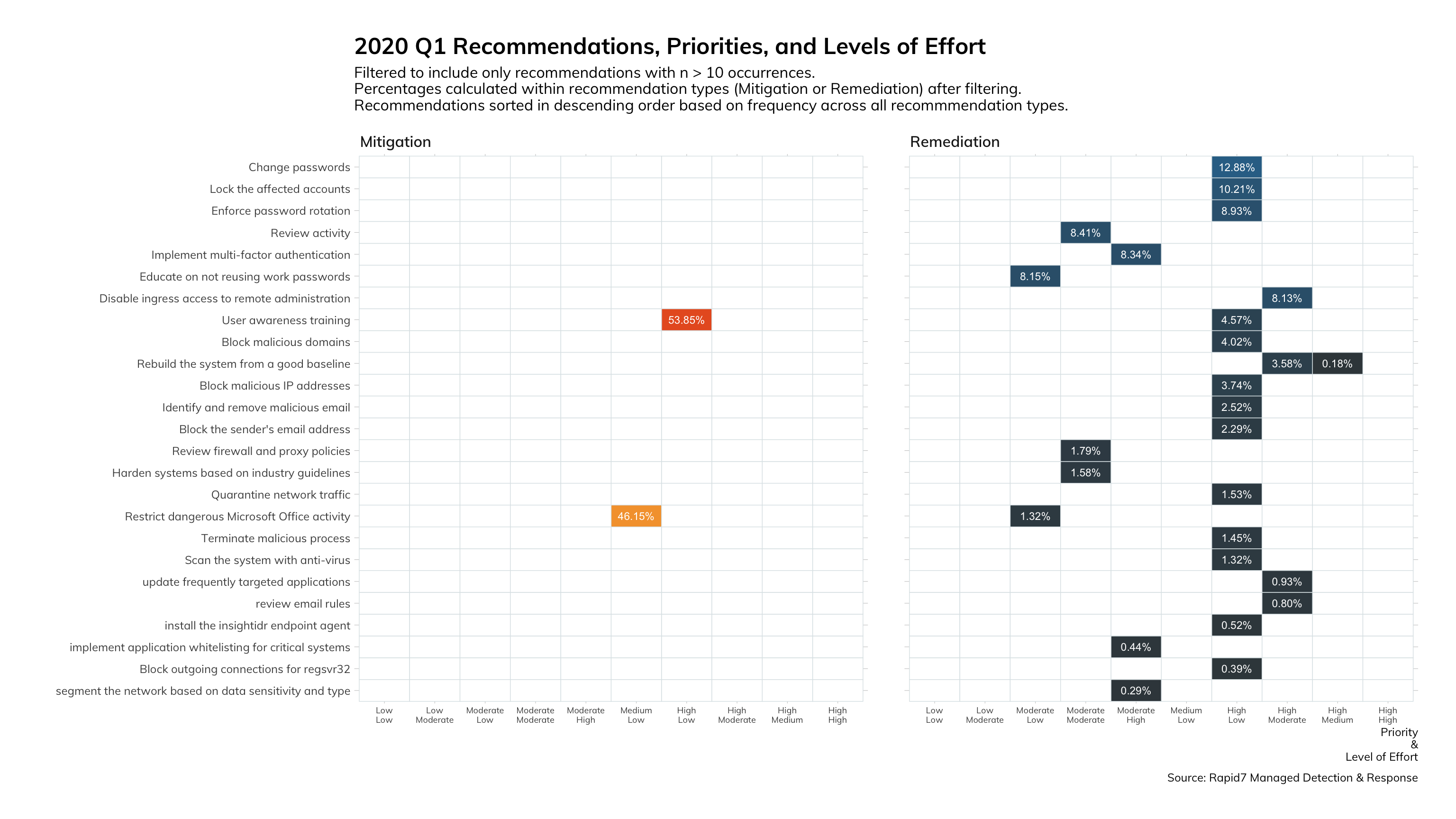 図4. 2020年第1四半期の推奨事項、優先順位および対応レベル