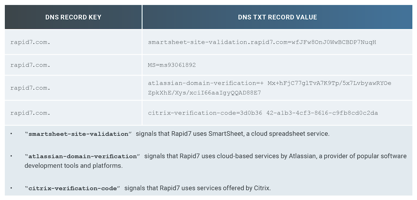 表 1：Rapid7 のDNS TXT テキストレコードのサンプル