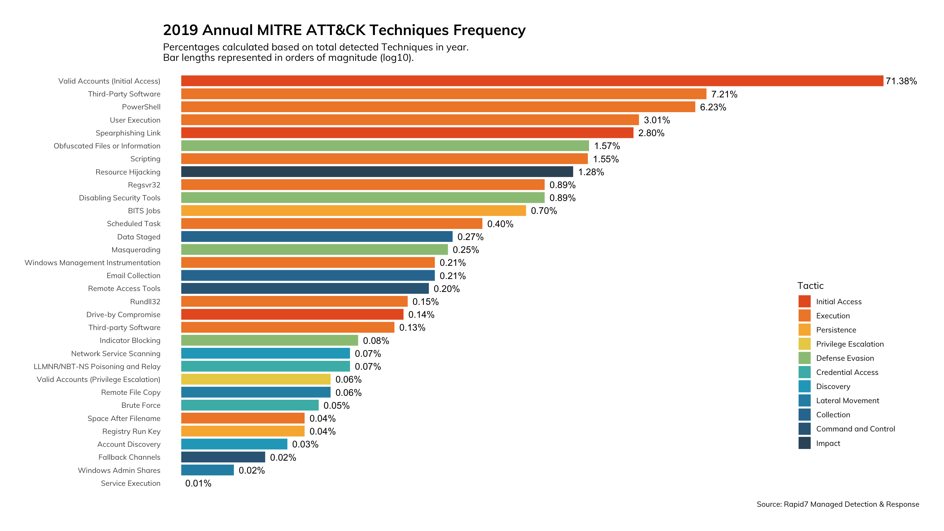 図12： 2019年のMITRE ATT&CKテクニック（頻度別）