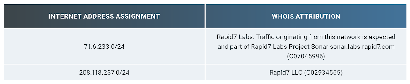 表 4：Rapid7のWHOISレコードの概要