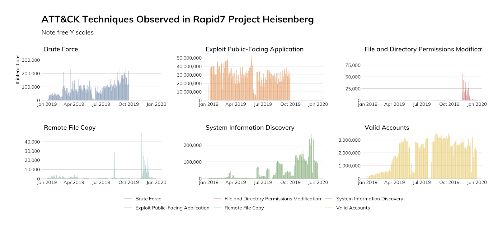 図10： Rapid7 Project Heisenbergで確認されたATT&CKテクニック