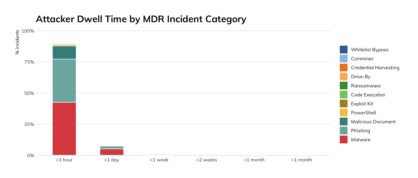 図11： 攻撃者の滞在時間（MDRのインシデントカテゴリ別）