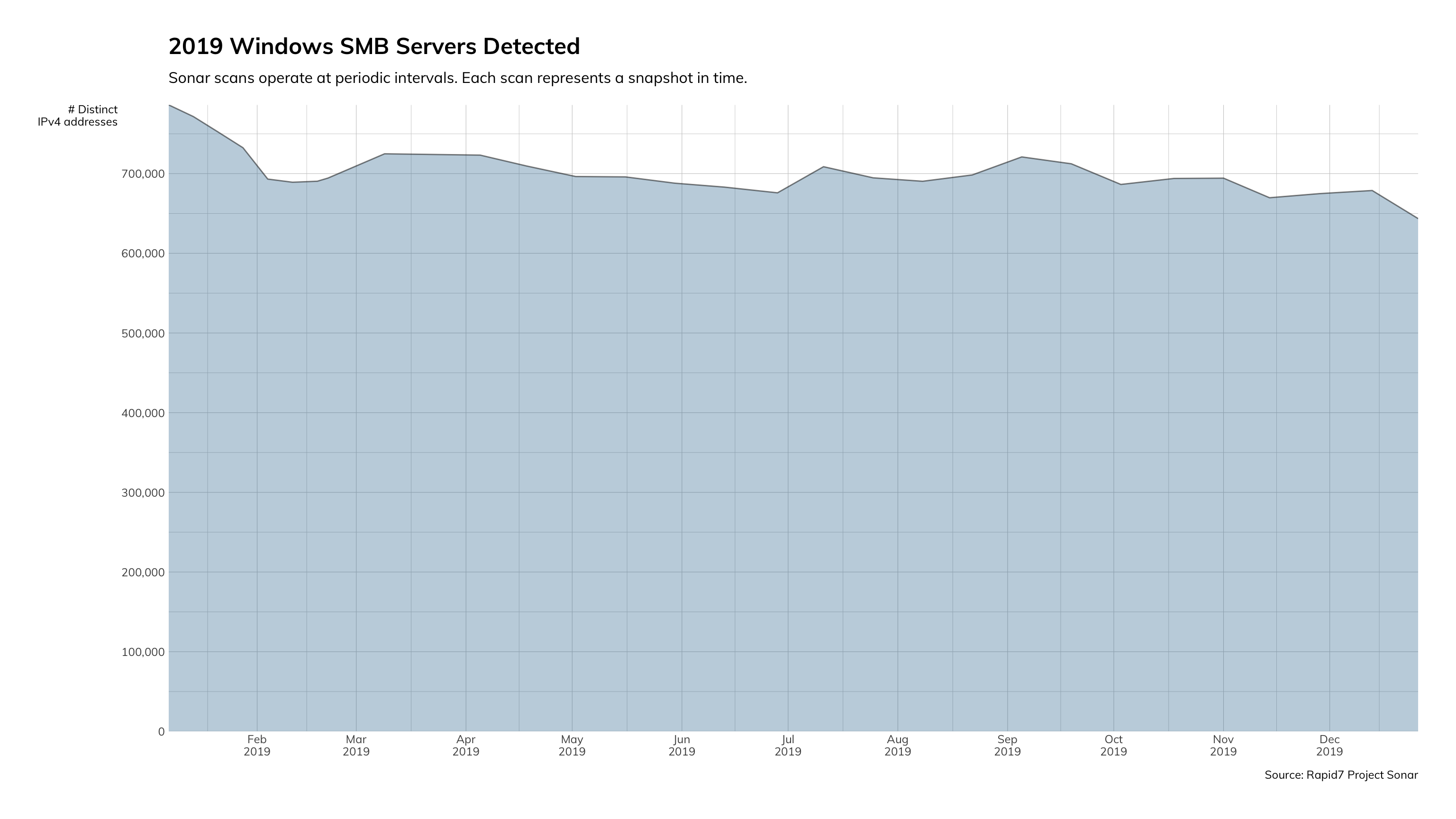 図2： 2019年のWindows SMBサーバー検知件数